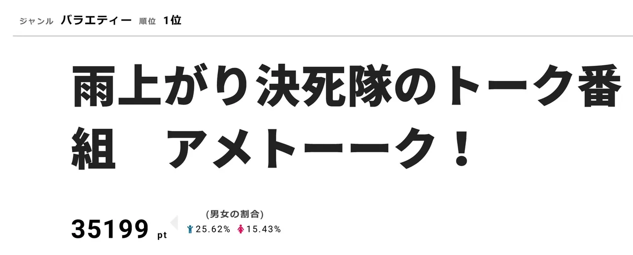 視聴熱1位の「アメトーーク！」は視聴率8.8％、「日曜もアメトーーク！」SPは9.9％を獲得