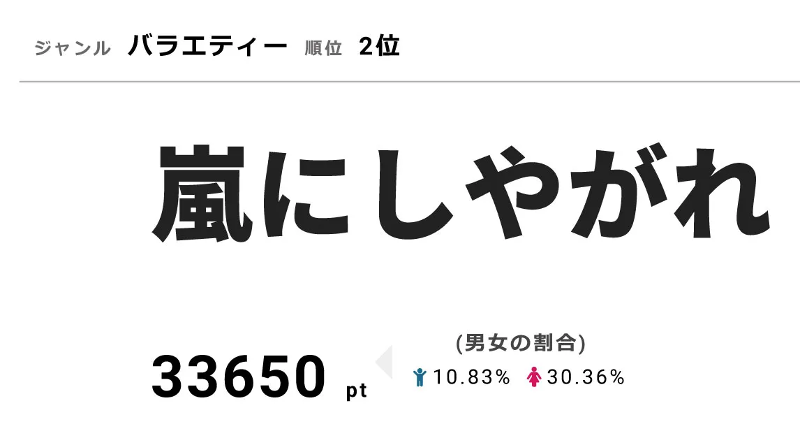 視聴熱2位の「嵐にしやがれ」は視聴率13.4％を獲得