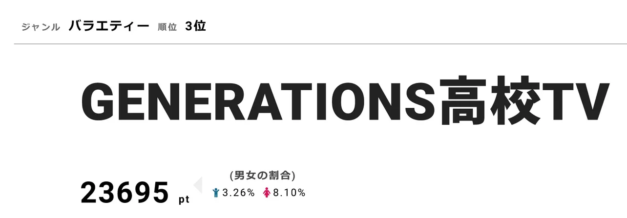 視聴熱3位の「GENERATIONS高校TV」は毎週日曜にAbemaTVで放送中