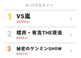 嵐のレギュラー番組がtop3を独占 視聴熱 4 9 15バラエティー ウィークリーランキング Webザテレビジョン