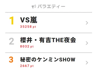 「VS嵐」が10周年記念SPをオンエア【視聴熱】4/12バラエティー デイリーランキング