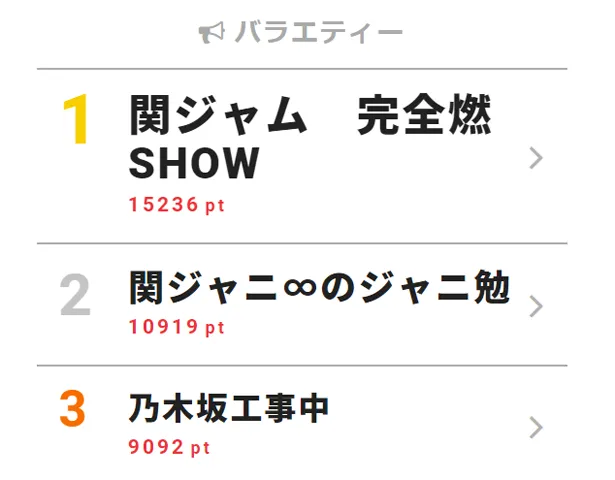 4月15日付｢視聴熱｣デイリーランキング・バラエティー部門TOP3