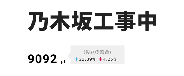 3位は「乃木坂工事中」。「ウチの子いいでしょグランプリ3期生編」の後半戦がオンエアされた