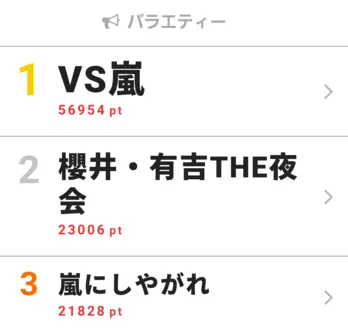 嵐のレギュラー番組がTOP3を独占! 【視聴熱】4/9-15バラエティー ウィークリーランキング