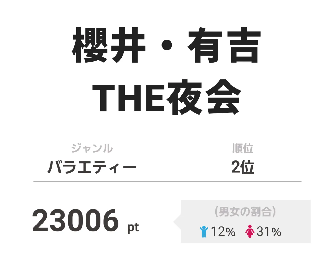 2位の「櫻井・有吉THE夜会」には杉咲花、平野紫耀らが登場した