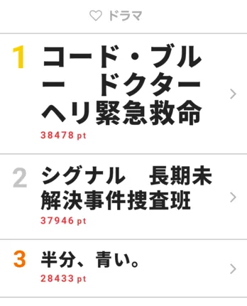 新田真剣佑らゲストも決定！ 「コード・ブルー」劇場版予告編が解禁【視聴熱】4/9-4/15ドラマ ウィークリーランキング