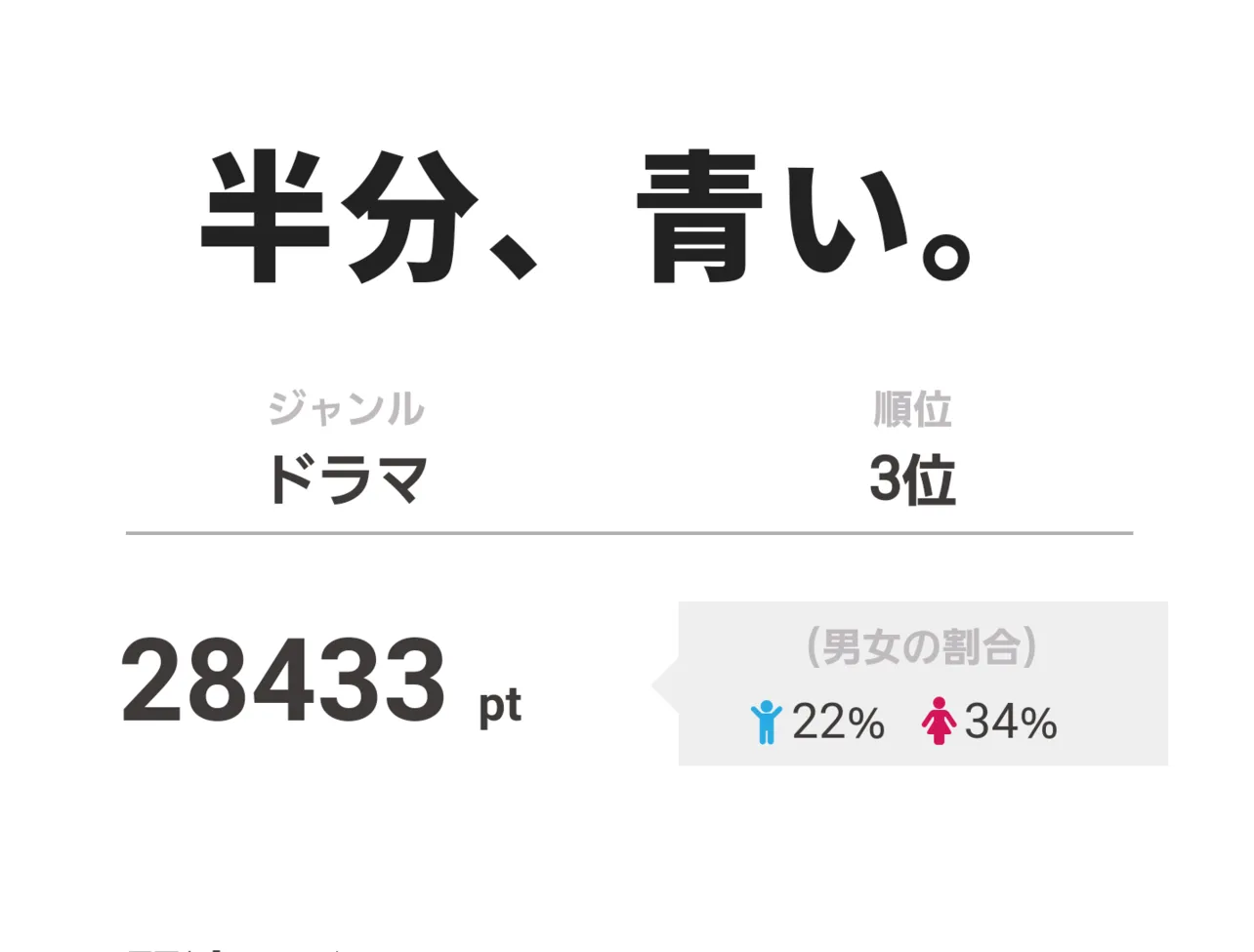 3位は「半分、青い。」。鈴愛役の矢崎由紗、律役の高村佳偉人ら、主人公たちの幼少期を演じる子役たちにも注目が集まっている