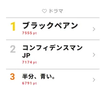 試写会開催で「ブラックペアン」の期待感がますますUP【視聴熱TOP3】