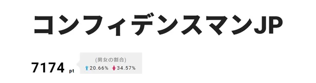 4月16日に第2話がオンエア！「コンフィデンスマンJP」が2位