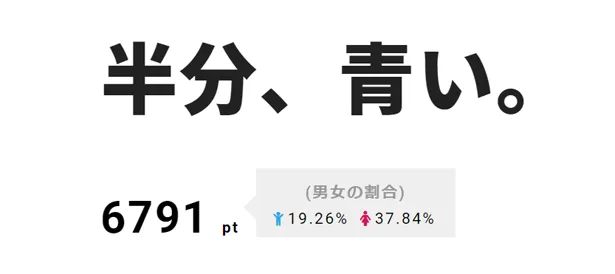 3位は「半分、青い。」。律(佐藤健)が陰ながら鈴愛(永野芽郁)を支えている優しさが話題に