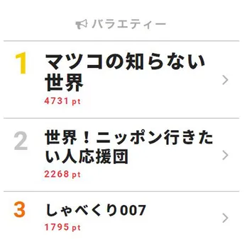 「マツコの知らない世界」にユーミンがサプライズで登場！【視聴熱TOP3】