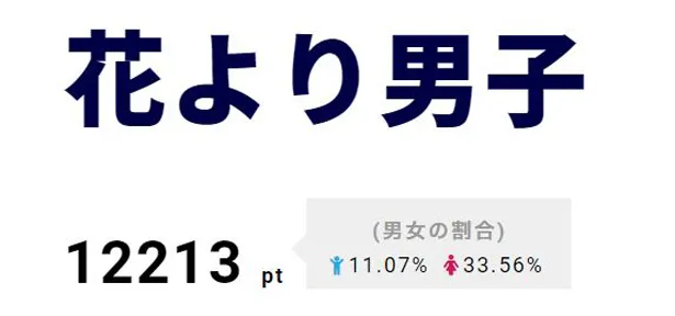 2位は「花より男子」。4月17日放送のドラマ｢花のち晴れ―｣には、ドラマ｢花より男子｣の“F4”のリーダー・道明寺を演じた松本潤が友情出演