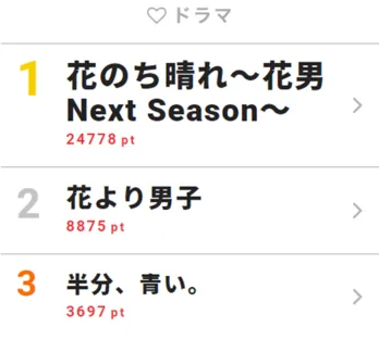 ｢花のち晴れ―｣に松本潤出演で｢花より男子｣も再び話題に！【視聴熱TOP3】