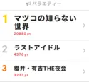  4月18日付｢視聴熱｣デイリーランキング・バラエティー部門TOP3