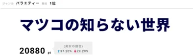  【写真を見る】ユーミンがサプライズで登場した「マツコの知らない世界」が連日1位と話題を集めている