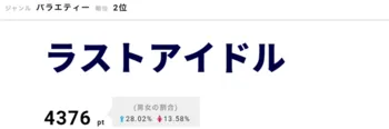 4月14日放送の「ラストアイドル」で、第2期暫定メンバー12人が決定し話題に