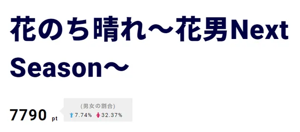 翔の出演も話題となった「櫻井・有吉THE夜会」が2位に