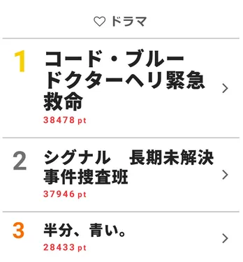 ドラマ週間“視聴熱×視聴率”ベスト10を発表！続々スタートの春ドラマが接戦