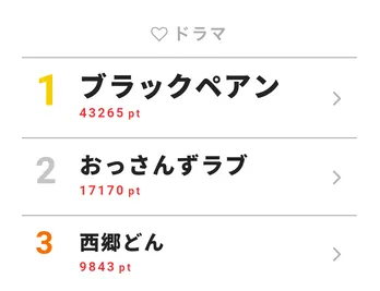 二宮和也が“黒ニノ”に!?　主演作｢ブラックペアン｣が圧倒的高ポイント獲得!!【視聴熱TOP3】