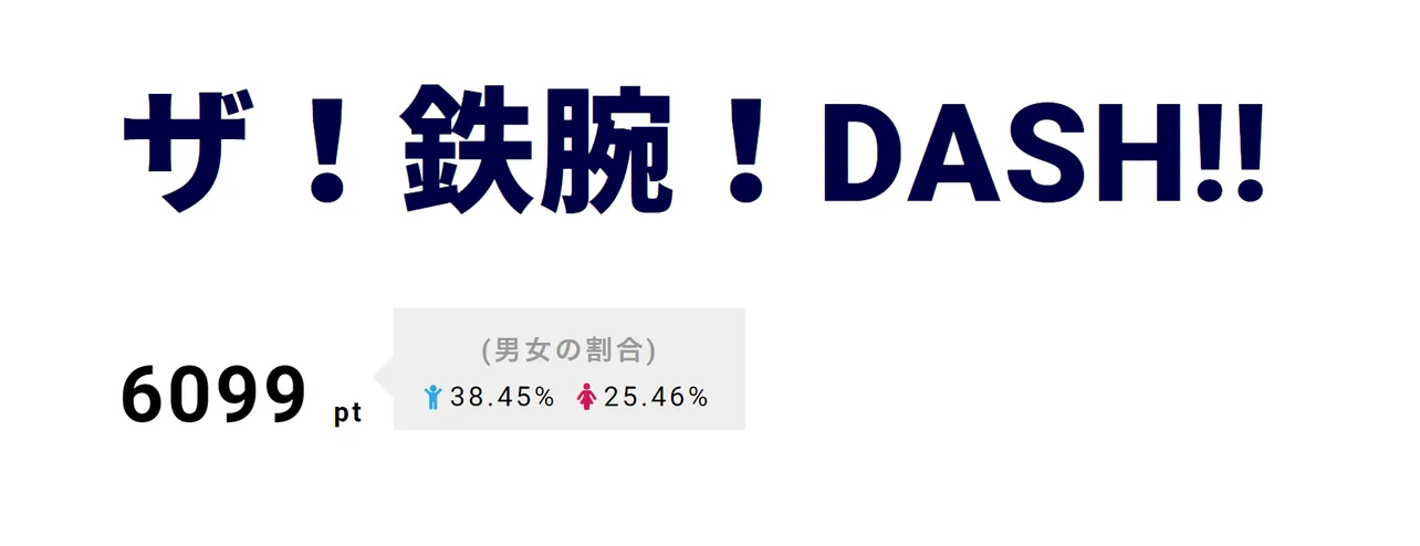 3位は｢ザ！鉄腕！DASH!!｣。｢出張DASH村｣でサラリーマンから“野菜と触れ合う”農家に転身した男性のコメントに、城島茂＆山口達也も共感