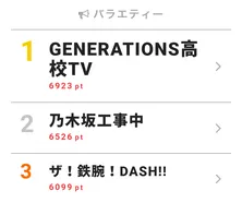 「GENERATIONS高校TV」ではE-girlsとプレゼント選びセンス対決!【視聴熱TOP3】