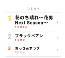 “花男”新章「花のち晴れ」が11万ポイント超えの好スタート!!【視聴熱TOP3】