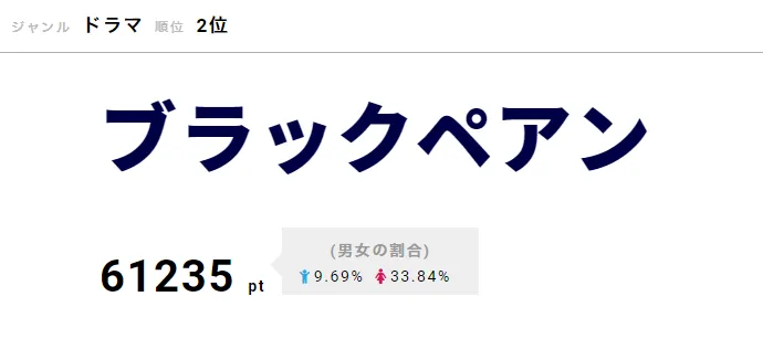 4月22日にスタートした「ブラックペアン」が2位にランクイン。主演・二宮和也の熱演も大好評を博した