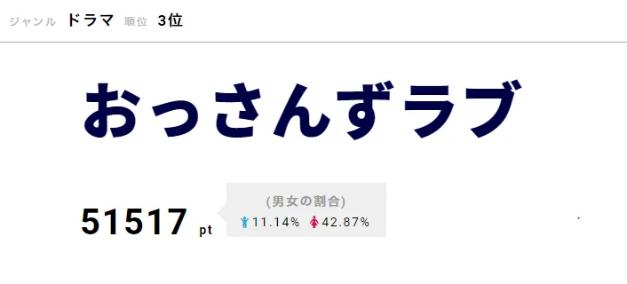 3位は「おっさんずラブ」。爆笑しつつも切なくキュンとくる展開に、視聴者がくぎ付け！