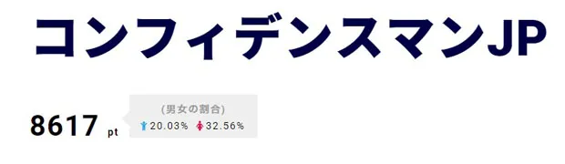 2位は長澤まさみ主演の「コンフィデンスマンJP」。人気脚本家・古沢良太の二転三転するストーリーが人気を集めている。