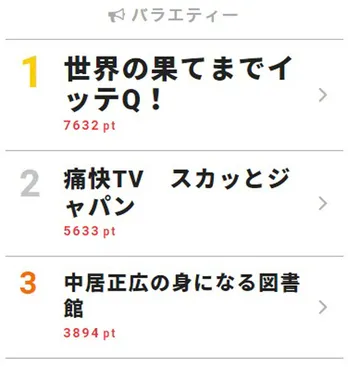 「イッテQ！」みやぞんの名言に称賛集まる、「スカッと」は松田元太ら登場で話題【視聴熱TOP3】