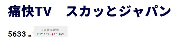 2位は「痛快TV　スカッとジャパン」。