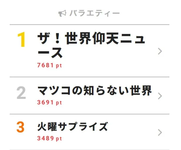 4月24日付｢視聴熱｣デイリーランキング・バラエティー部門TOP3