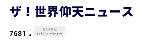 【写真を見る】1位｢ザ！世界仰天ニュース｣では、HKT48・指原莉乃が中居正広らにいじられる