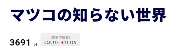 2位｢マツコの知らない世界｣では｢おにぎりの世界｣と｢終着駅の世界｣を放送