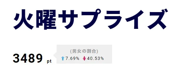 北山宏光が東京・巣鴨を訪れた｢火曜サプライズ｣が3位