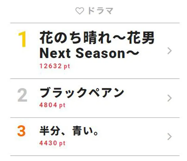 花より男子 につながるシーンの連続にファン歓喜 視聴熱top3 芸能ニュースならザテレビジョン