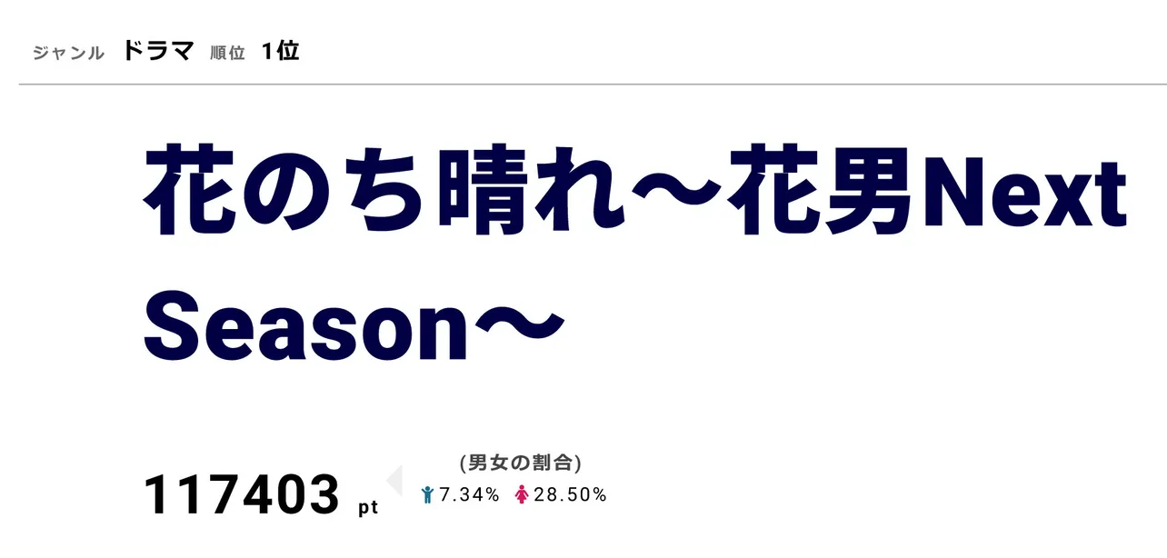 視聴熱1位の「花のち晴れ～花男Next Season～」は視聴率7.4％を獲得