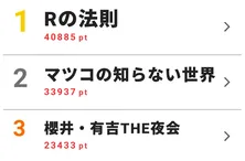 バラエティー週間“視聴熱×視聴率”ベスト10を発表!「嵐にしやがれ」が両方にランクイン