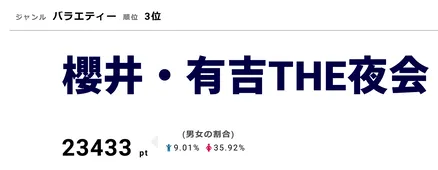 バラエティー週間 視聴熱 視聴率 ベスト10を発表 嵐にしやがれ が両方にランクイン Webザテレビジョン