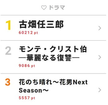 ディーン・フジオカ、ホームレスから“伯爵”への鮮やかな変貌に驚嘆の声【視聴熱TOP3】