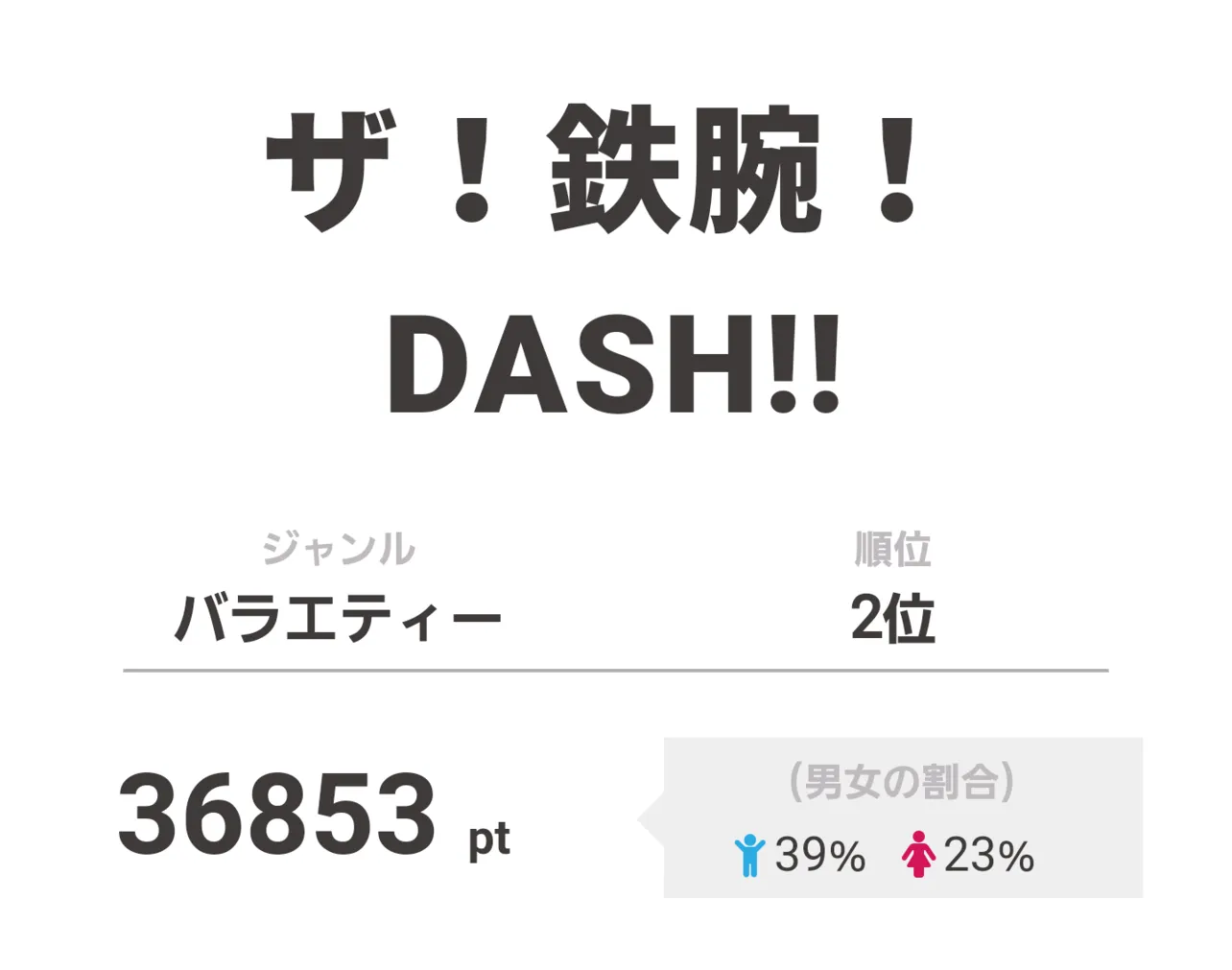 2位は「ザ！鉄腕！DASH!!」