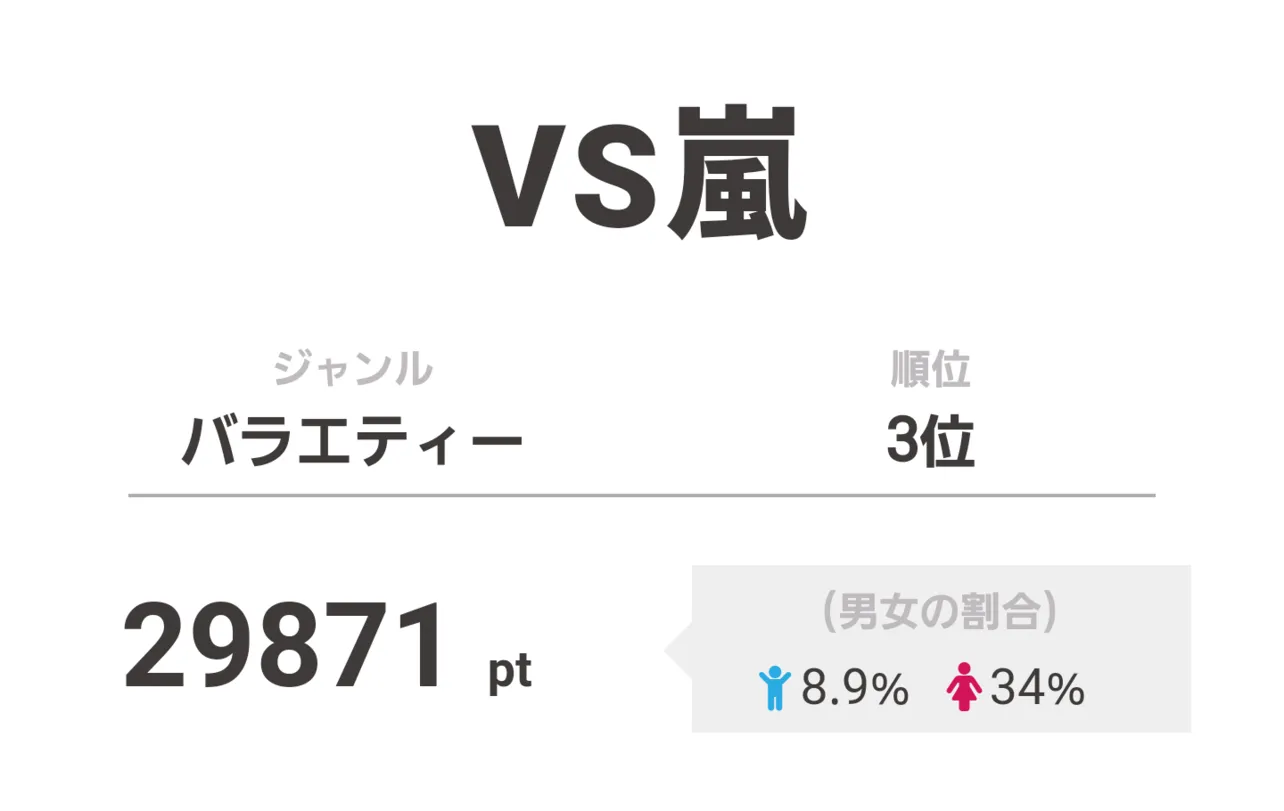 【画像を見る】3位は上田竜也と塚田僚一がプラスワンゲストで出演した「VS嵐」