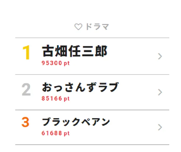 古畑任三郎 お気に入りの回 を挙げるのがトレンドに 視聴熱ウィークリーtop3 Webザテレビジョン