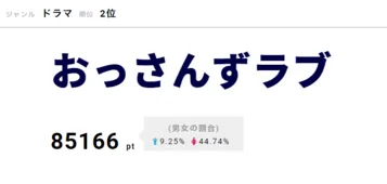 画像 古畑任三郎 お気に入りの回 を挙げるのがトレンドに 視聴熱ウィークリーtop3 3 4 Webザテレビジョン