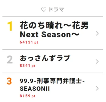 “F4”花沢類登場に、｢花のち晴れ」が大盛り上がり！【視聴熱TOP3】
