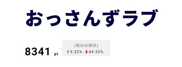 2位は「おっさんずラブ」。SNSでは連日の盛り上がり見せている