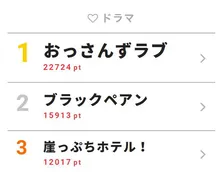 田中圭のキュートな表情にもん絶!【視聴熱TOP3】