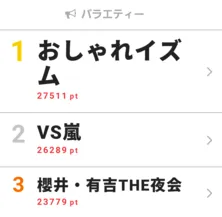 白濱亜嵐の自作曲がスタジオに爆笑を生んだ!? 【視聴熱ウィークリーTOP3】