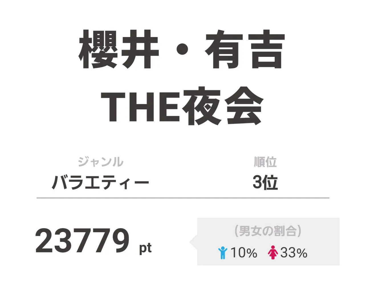 3位は「櫻井・有吉THE夜会」