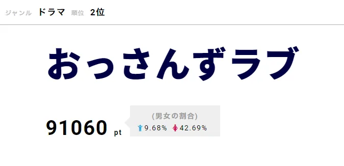 “おっさん”たちの純愛が可笑しくも切ないと好評の「おっさんずラブ」が第2位にランクイン！